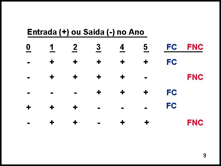 Entrada (+) ou Saída (-) no Ano 0 1 2 3 4 5 FC