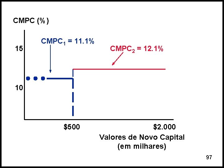 CMPC (%) 15 CMPC 1 = 11. 1% CMPC 2 = 12. 1% 10