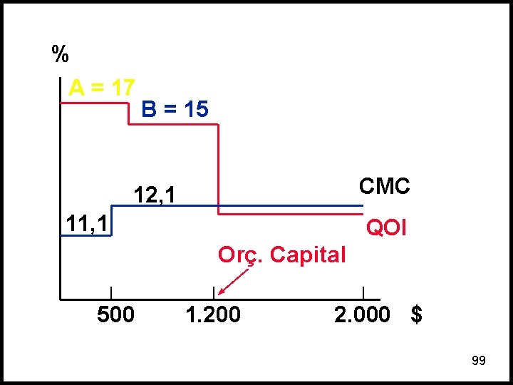 % A = 17 B = 15 CMC 12, 1 11, 1 QOI Orç.