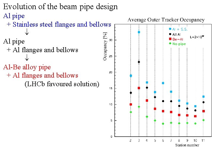 Evolution of the beam pipe design Al pipe + Stainless steel flanges and bellows