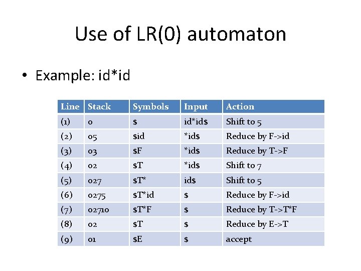 Use of LR(0) automaton • Example: id*id Line Stack Symbols Input Action (1) 0