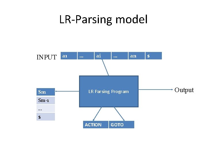 LR-Parsing model INPUT Sm a 1 … ai … LR Parsing Program Sm-1 …