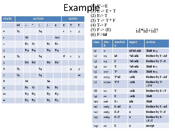 Example STATE ACTON id 0 + * S 5 ( GOTO ) $ S