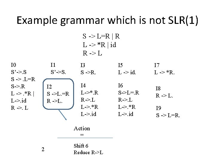 Example grammar which is not SLR(1) S -> L=R | R L -> *R