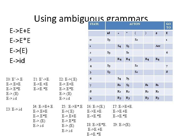 Using ambiguous grammars STATE E->E+E E->E*E E->(E) E->id I 0: E’->. E E->. E+E