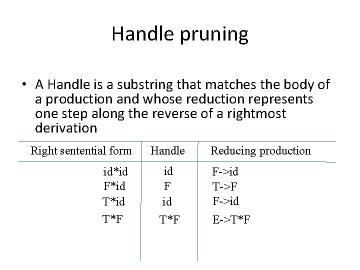 Handle pruning • A Handle is a substring that matches the body of a