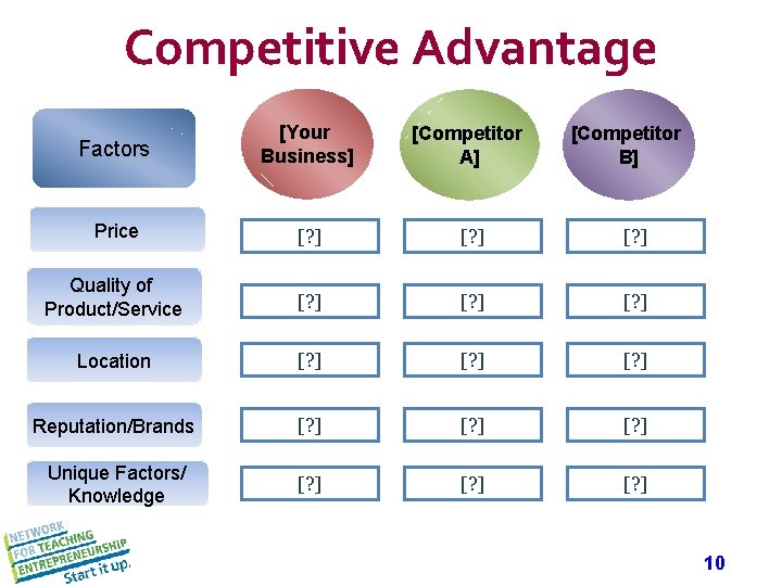 Competitive Advantage Factors [Your Business] [Competitor A] Price [? ] Quality of Product/Service [?