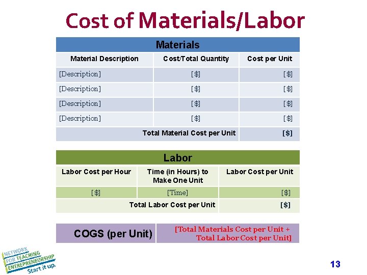 Cost of Materials/Labor Materials Material Description Cost/Total Quantity Cost per Unit [Description] [$] [$]