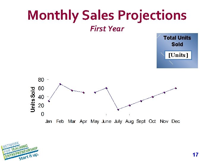 Monthly Sales Projections First Year Total Units Sold [Units] 17 