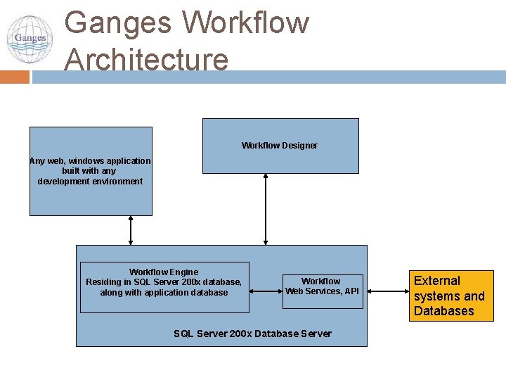Ganges Workflow Architecture Workflow Designer Any web, windows application built with any development environment