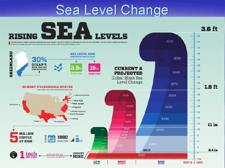 Sea Level Change Not consistent around the world, but overall sea level is rising!