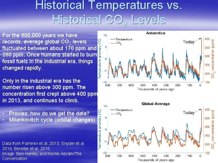 Historical Temperatures vs. Historical CO 2 Levels For the 800, 000 years we have