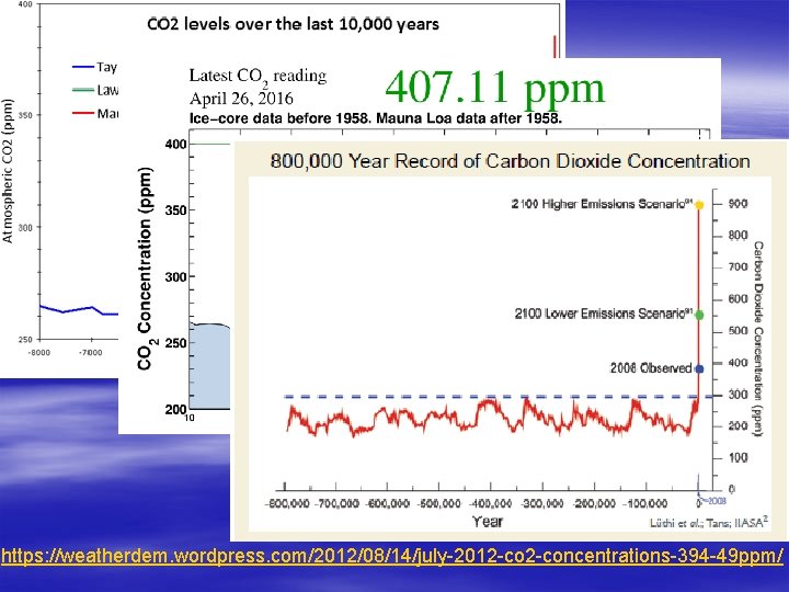 https: //weatherdem. wordpress. com/2012/08/14/july-2012 -concentrations-394 -49 ppm/ 