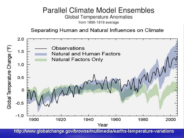 http: //www. globalchange. gov/browse/multimedia/earths-temperature-variations 