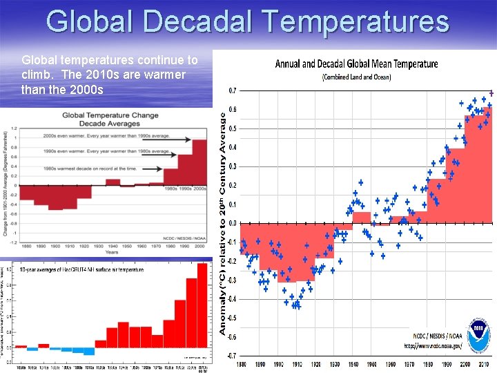 Global Decadal Temperatures Global temperatures continue to climb. The 2010 s are warmer than