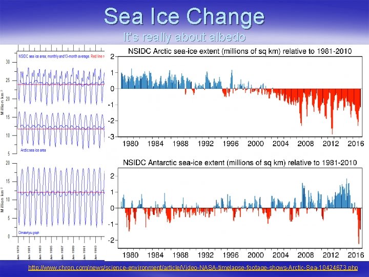 Sea Ice Change It’s really about albedo http: //www. chron. com/news/science-environment/article/Video-NASA-timelapse-footage-shows-Arctic-Sea-10424673. php 