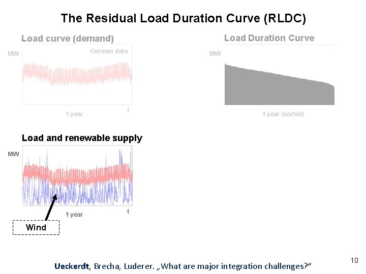 The Residual Load Duration Curve (RLDC) Load Duration Curve Load curve (demand) German data