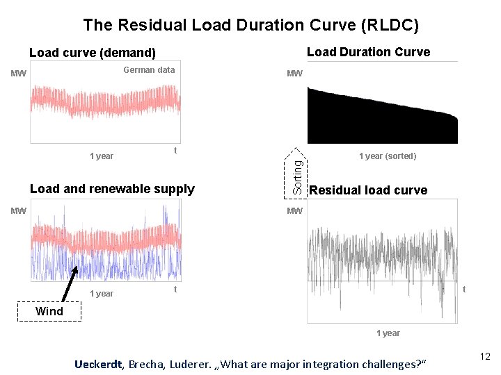 The Residual Load Duration Curve (RLDC) Load Duration Curve Load curve (demand) German data