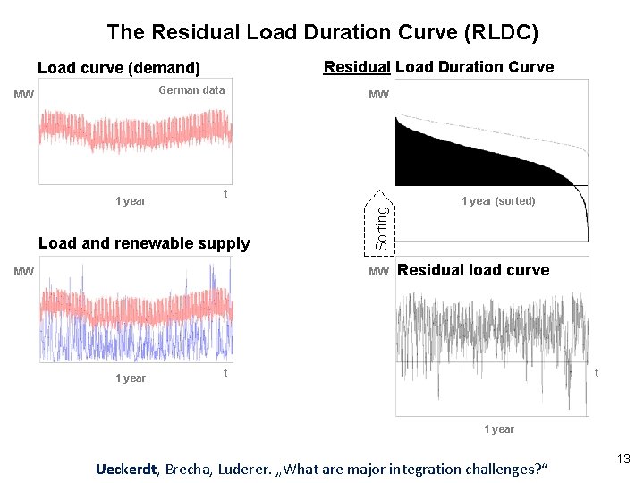 The Residual Load Duration Curve (RLDC) Residual Load Duration Curve Load curve (demand) German