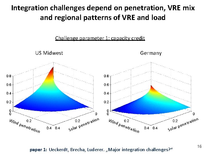 Integration challenges depend on penetration, VRE mix and regional patterns of VRE and load