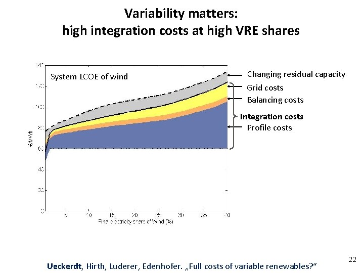 Variability matters: high integration costs at high VRE shares System LCOE of wind Changing