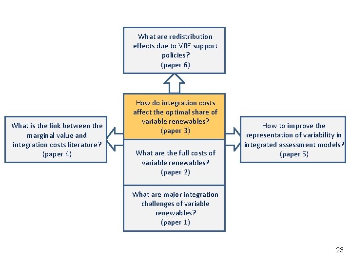 What are redistribution effects due to VRE support policies? (paper 6) What is the