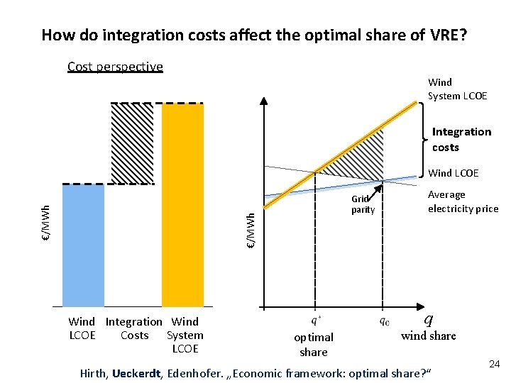 How do integration costs affect the optimal share of VRE? Cost perspective Wind System