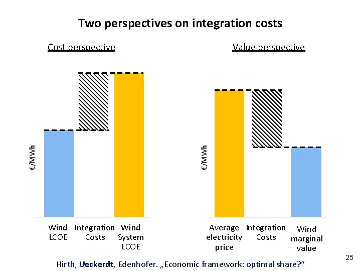 Two perspectives on integration costs Value perspective €/MWh Cost perspective Wind Integration Wind LCOE