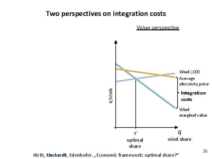 Two perspectives on integration costs Value perspective €/MWh Wind LCOE Average electricity price Integration