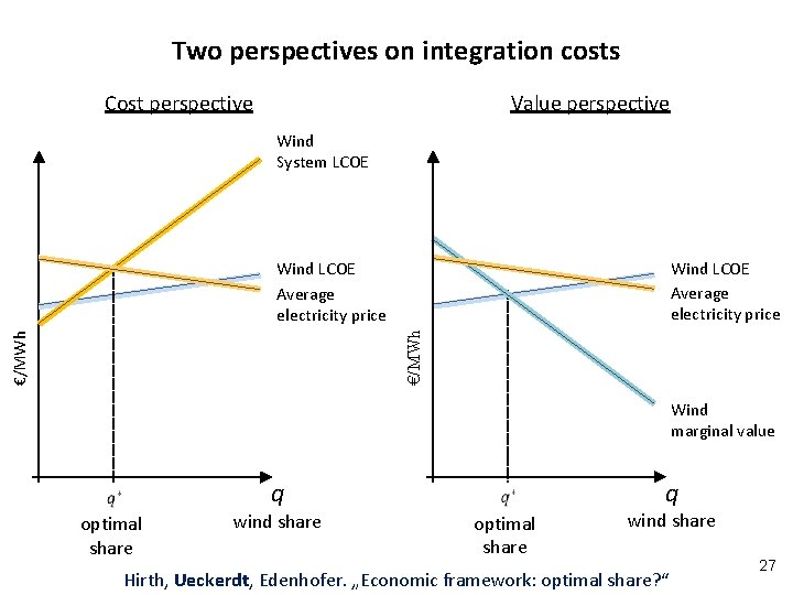 Two perspectives on integration costs Cost perspective Value perspective Wind System LCOE Wind LCOE
