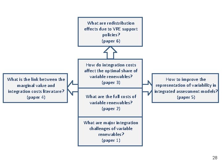 What are redistribution effects due to VRE support policies? (paper 6) What is the