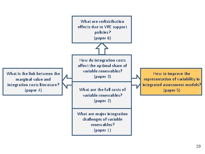 What are redistribution effects due to VRE support policies? (paper 6) What is the