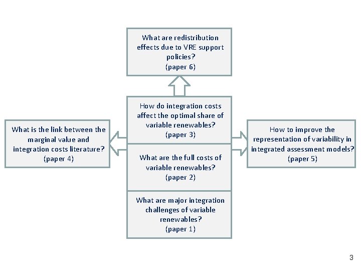 What are redistribution effects due to VRE support policies? (paper 6) What is the