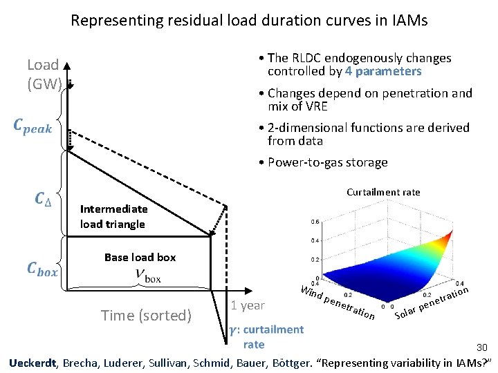 Representing residual load duration curves in IAMs • The RLDC endogenously changes controlled by