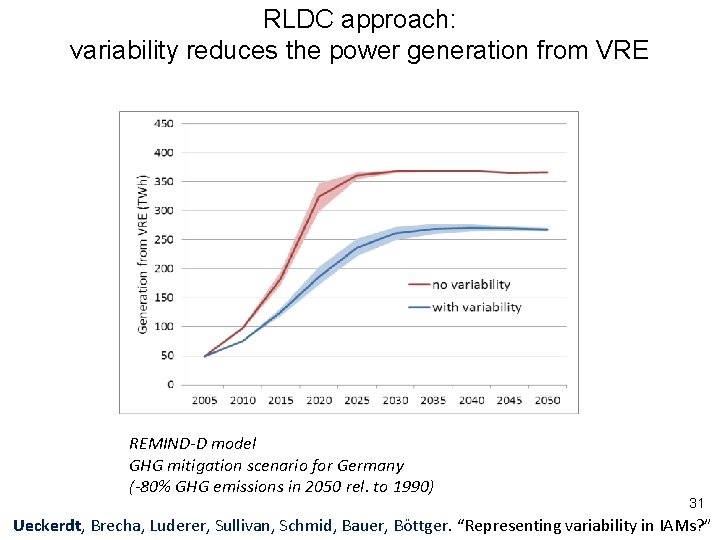RLDC approach: variability reduces the power generation from VRE REMIND-D model GHG mitigation scenario