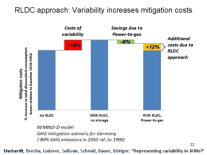 RLDC approach: Variability increases mitigation costs Costs of variability +18% Savings due to Power-to-gas