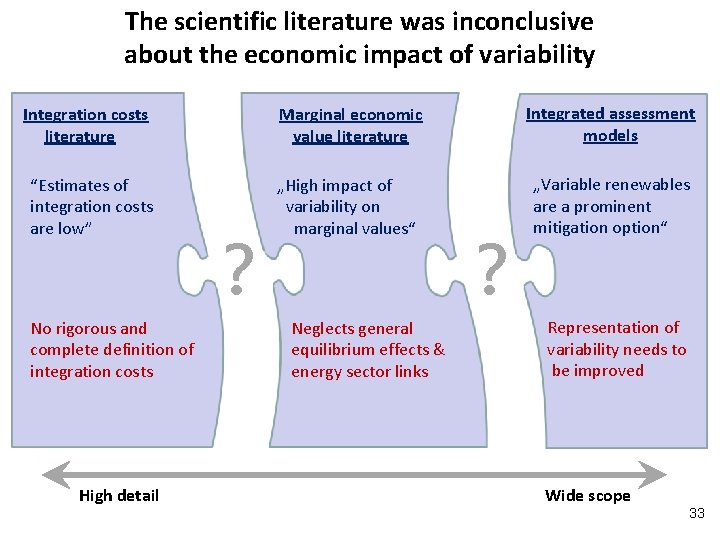 The scientific literature was inconclusive about the economic impact of variability Integration costs literature