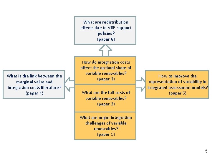 What are redistribution effects due to VRE support policies? (paper 6) What is the