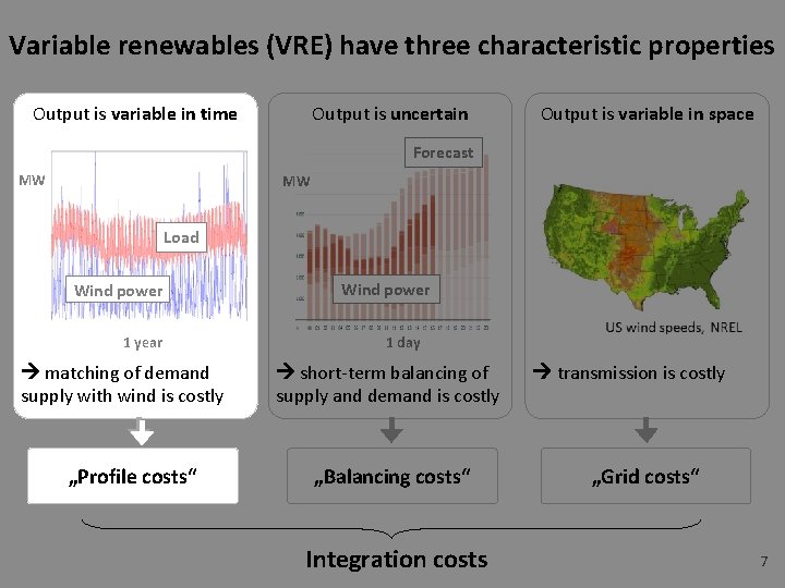 Variable renewables (VRE) have three characteristic properties Output is variable in time Output is