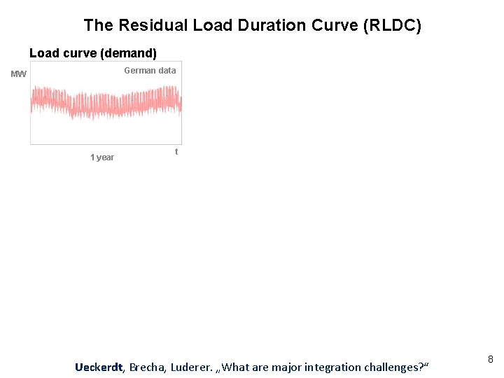 The Residual Load Duration Curve (RLDC) Load curve (demand) German data MW 1 year