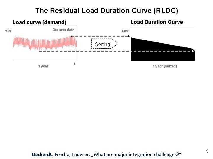 The Residual Load Duration Curve (RLDC) Load Duration Curve Load curve (demand) German data