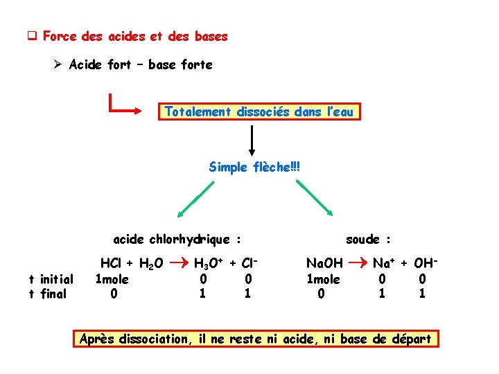 q Force des acides et des bases Ø Acide fort – base forte Totalement