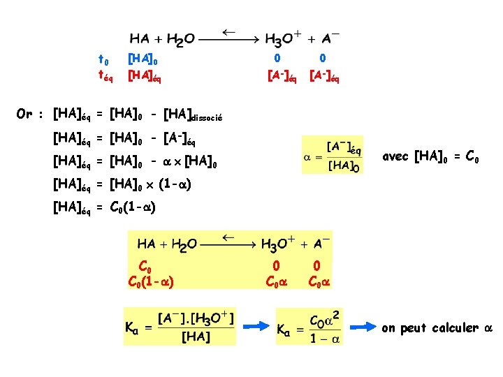 t 0 téq [HA]0 [HA]éq 0 [A-]éq Or : [HA]éq = [HA]0 - [HA]dissocié