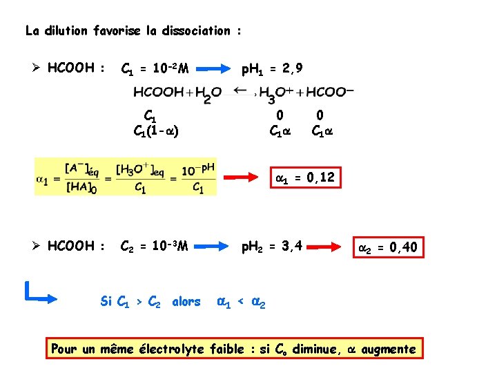 La dilution favorise la dissociation : Ø HCOOH : C 1 = 10 -2