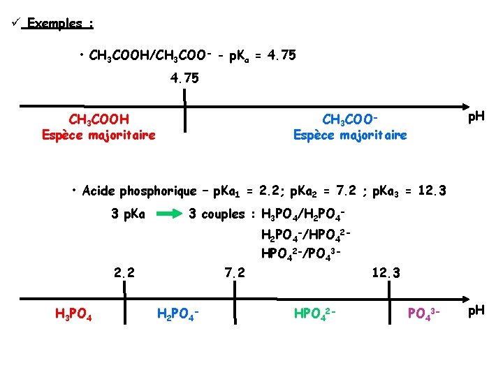 ü Exemples : • CH 3 COOH/CH 3 COO- - p. Ka = 4.