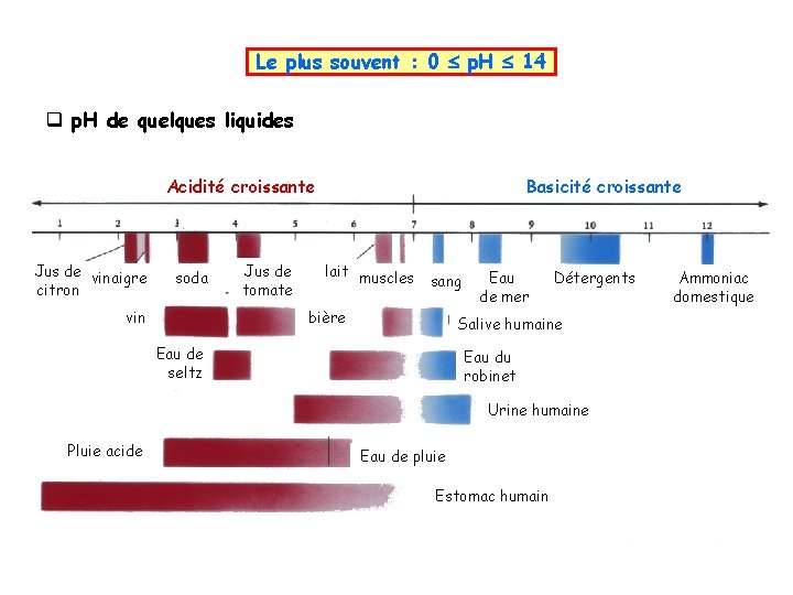 Le plus souvent : 0 p. H 14 q p. H de quelques liquides