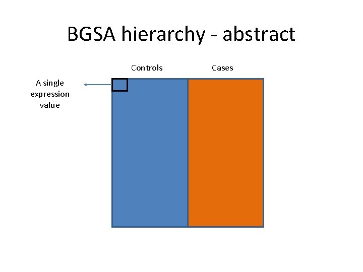 BGSA hierarchy - abstract Controls A single expression value Cases 