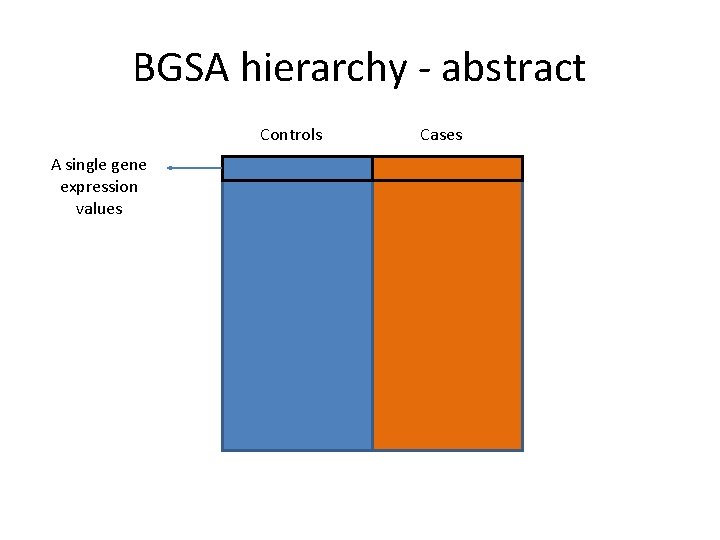 BGSA hierarchy - abstract Controls A single gene expression values Cases 