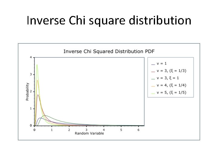 Inverse Chi square distribution 