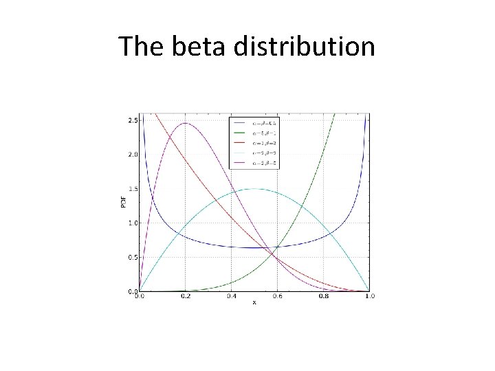 The beta distribution 